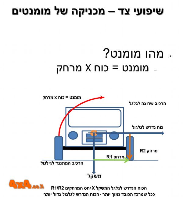 ולדוגמא אחרונה למצגת - שיפועי צד 