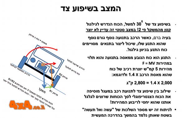המצב בשיפוע צד