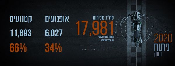 ניתוח שוק האופנועים - קטנועים בארץ לשנת 2020