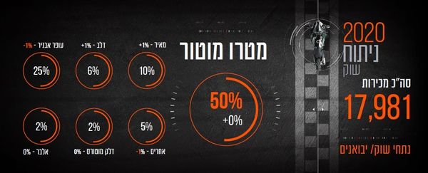 נתחי שוק יבואני אופנועים לשנת 2020
