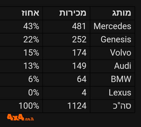 פורום: ג'נסיס מסכמת רבעון ראשון מוצלח של 2023